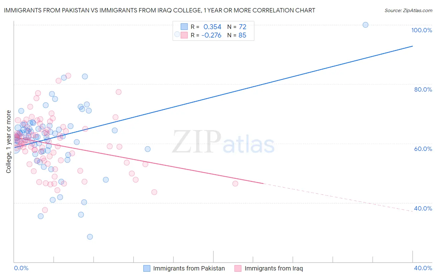 Immigrants from Pakistan vs Immigrants from Iraq College, 1 year or more