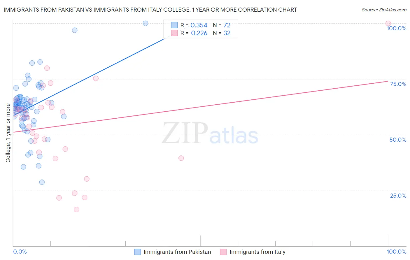 Immigrants from Pakistan vs Immigrants from Italy College, 1 year or more