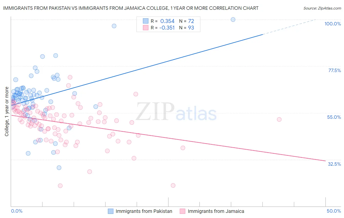 Immigrants from Pakistan vs Immigrants from Jamaica College, 1 year or more