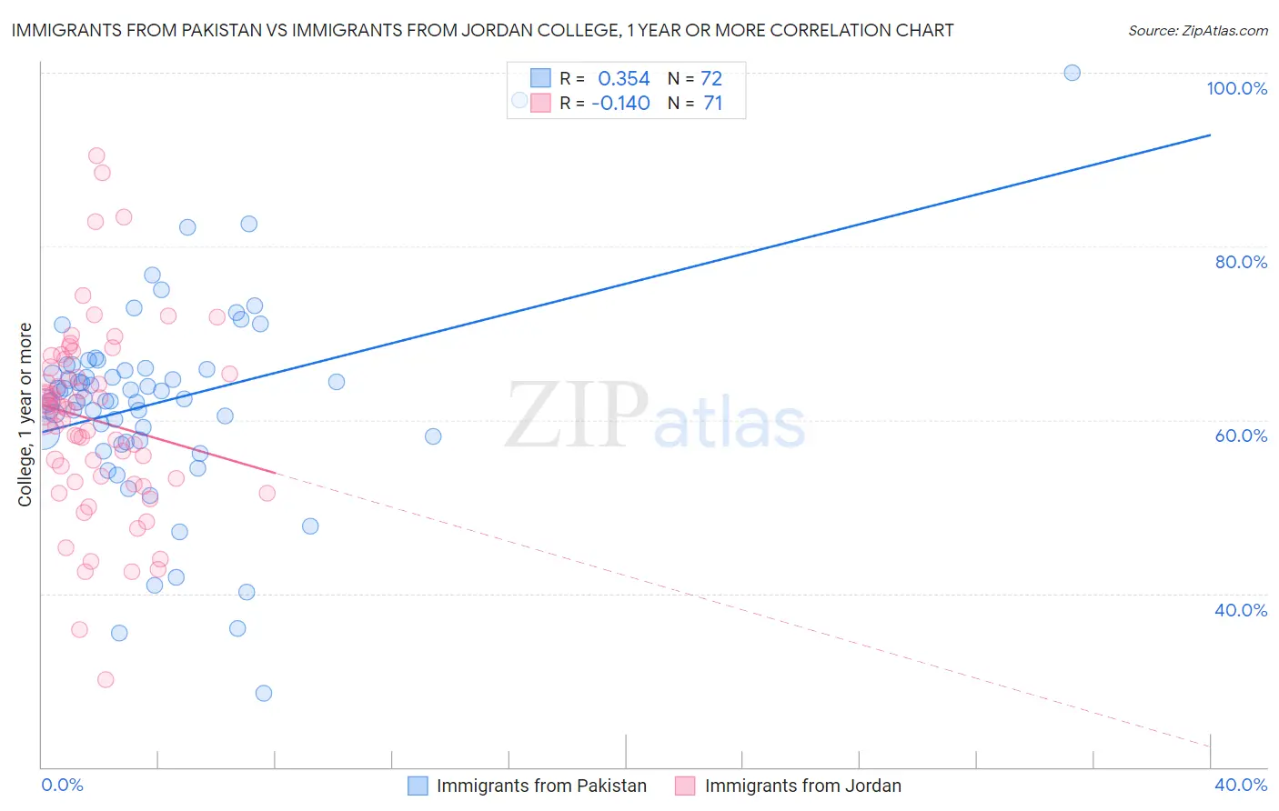 Immigrants from Pakistan vs Immigrants from Jordan College, 1 year or more