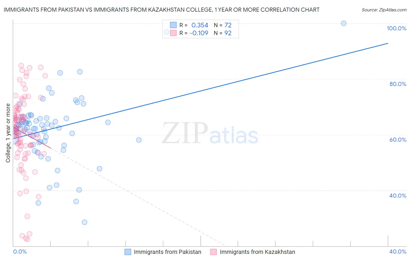 Immigrants from Pakistan vs Immigrants from Kazakhstan College, 1 year or more