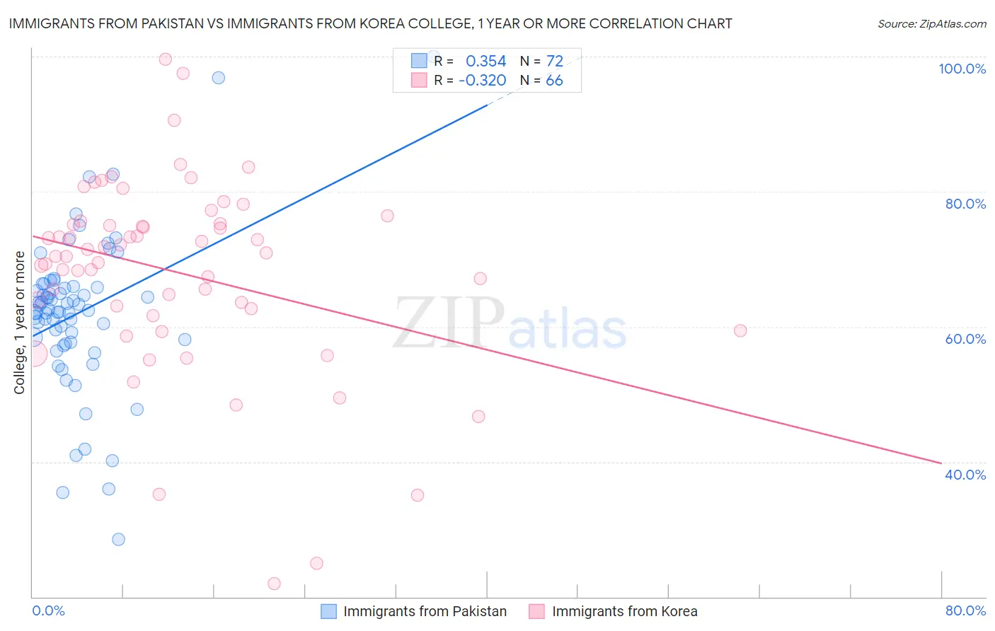 Immigrants from Pakistan vs Immigrants from Korea College, 1 year or more