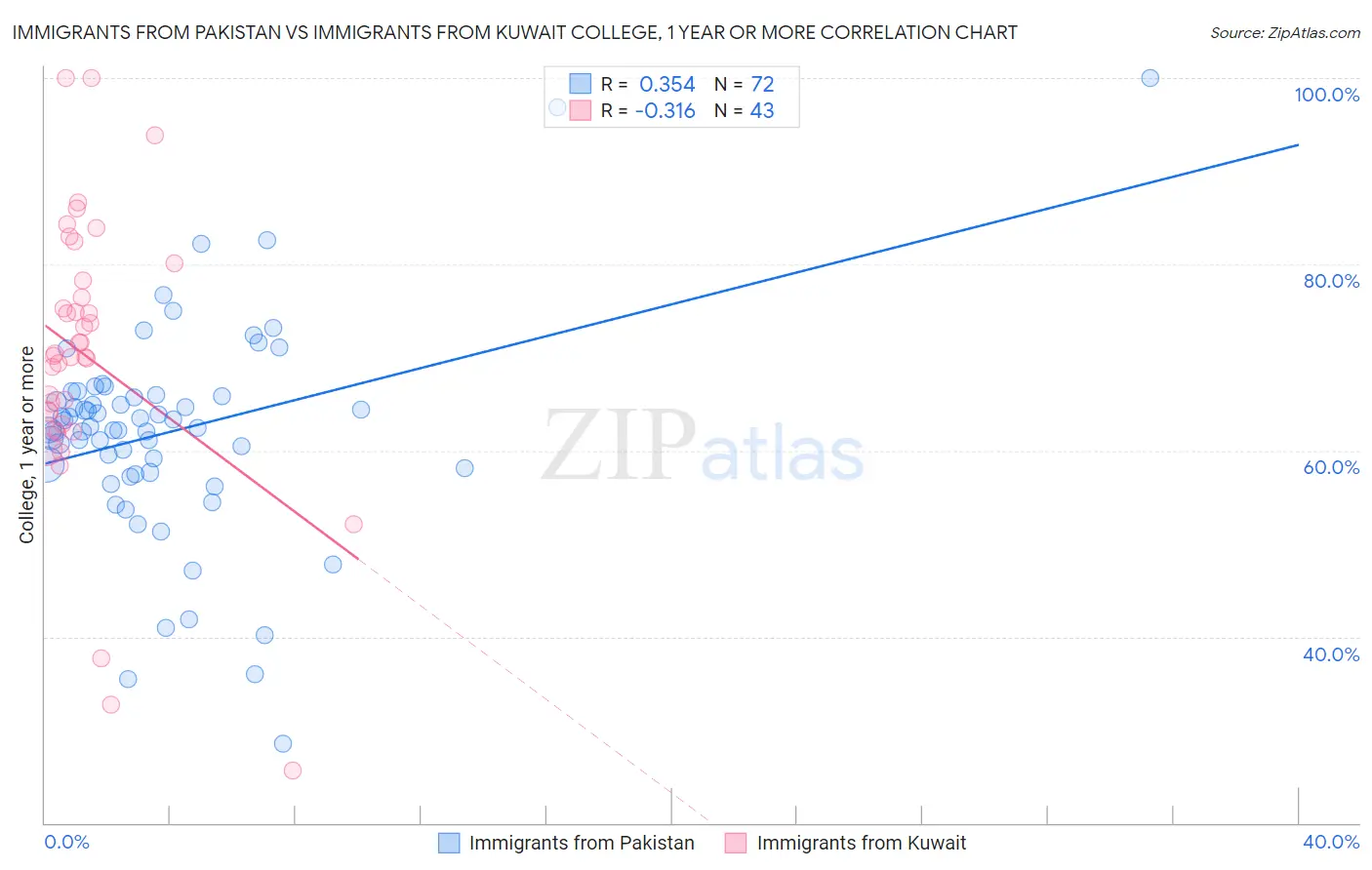 Immigrants from Pakistan vs Immigrants from Kuwait College, 1 year or more