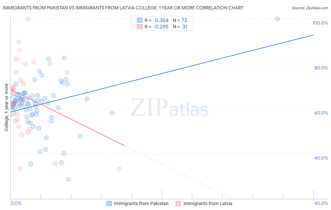 Immigrants from Pakistan vs Immigrants from Latvia College, 1 year or more