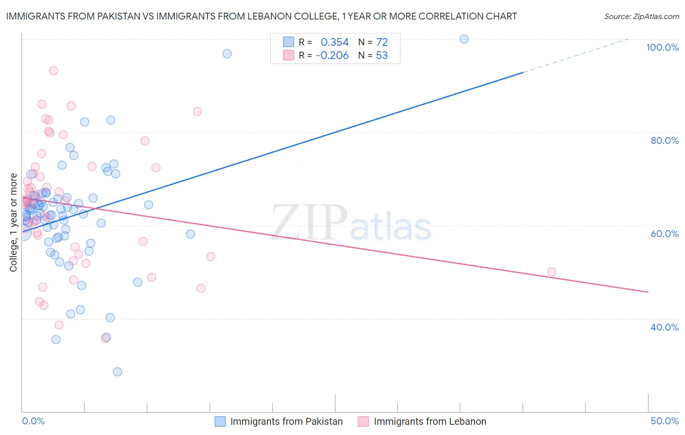 Immigrants from Pakistan vs Immigrants from Lebanon College, 1 year or more