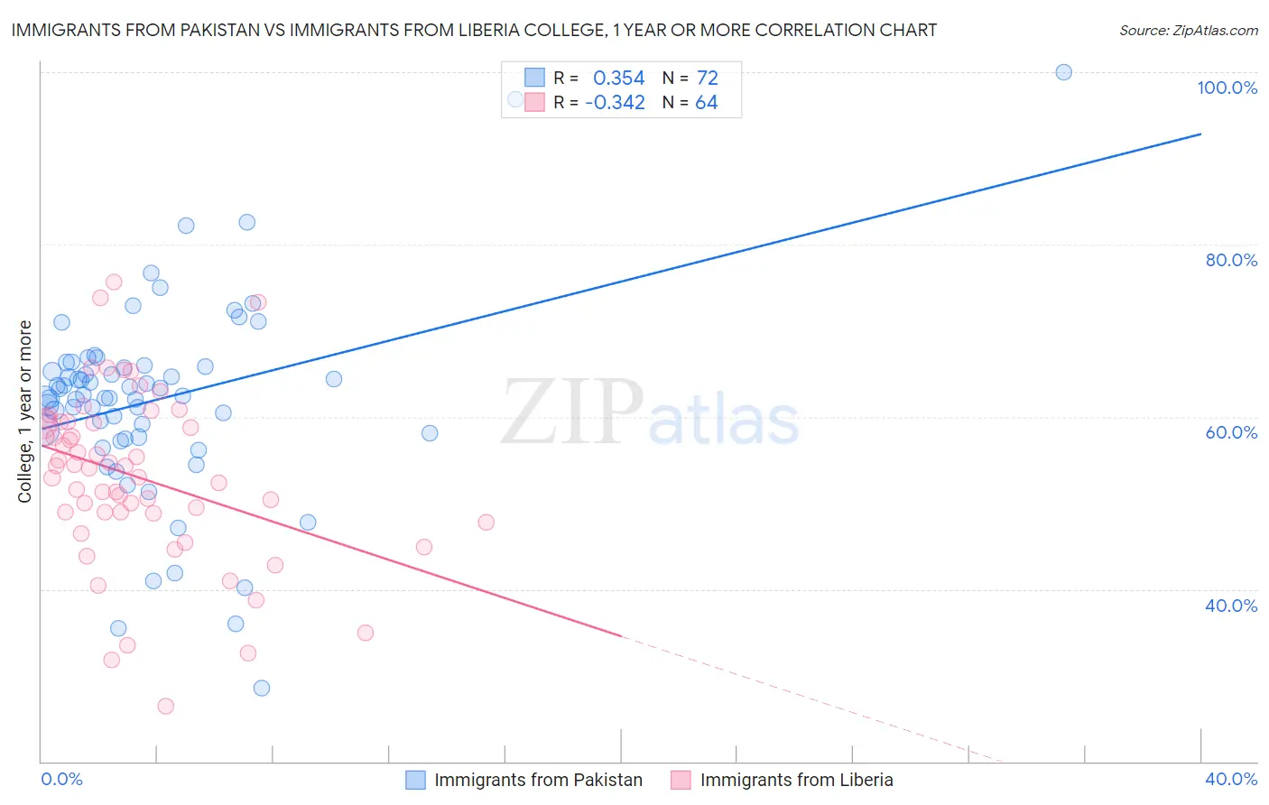 Immigrants from Pakistan vs Immigrants from Liberia College, 1 year or more