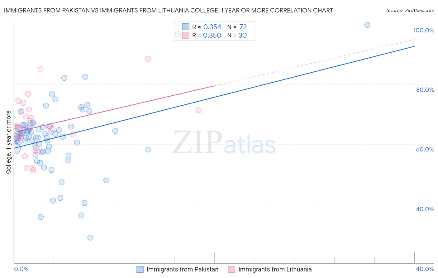 Immigrants from Pakistan vs Immigrants from Lithuania College, 1 year or more