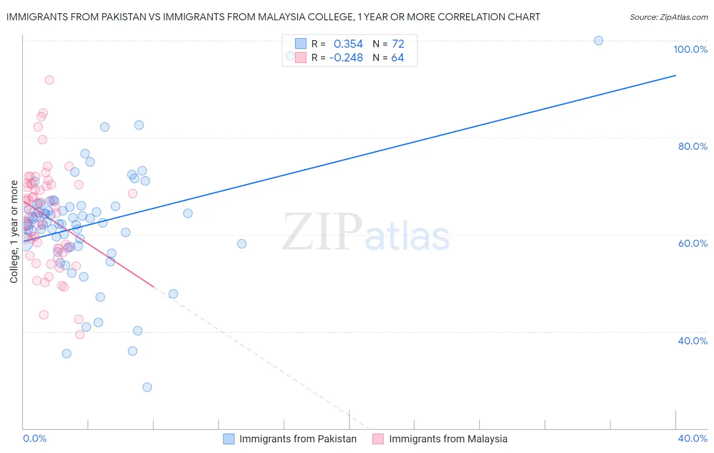 Immigrants from Pakistan vs Immigrants from Malaysia College, 1 year or more