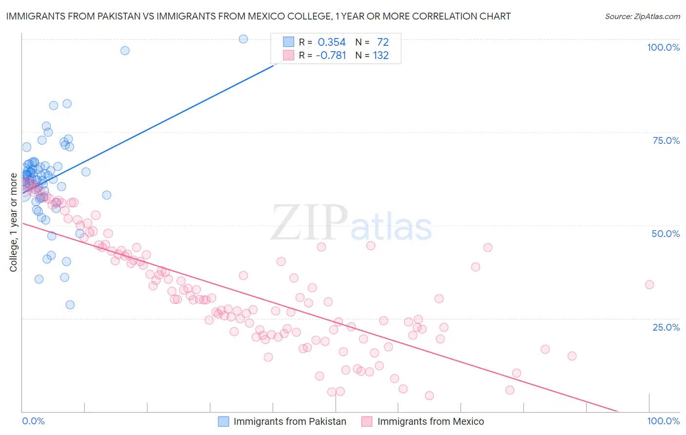 Immigrants from Pakistan vs Immigrants from Mexico College, 1 year or more