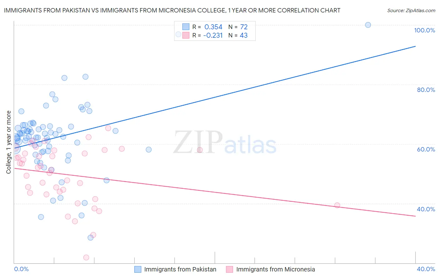 Immigrants from Pakistan vs Immigrants from Micronesia College, 1 year or more