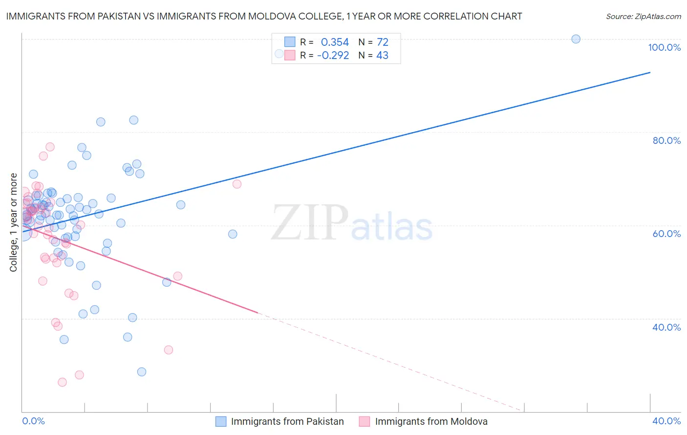 Immigrants from Pakistan vs Immigrants from Moldova College, 1 year or more
