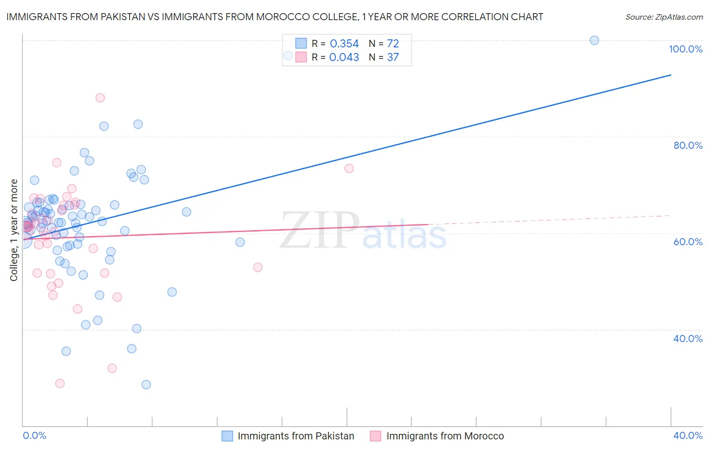 Immigrants from Pakistan vs Immigrants from Morocco College, 1 year or more