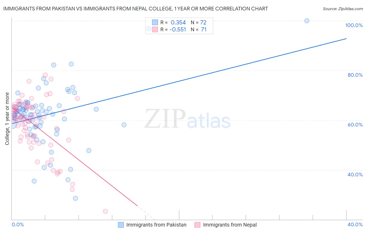 Immigrants from Pakistan vs Immigrants from Nepal College, 1 year or more