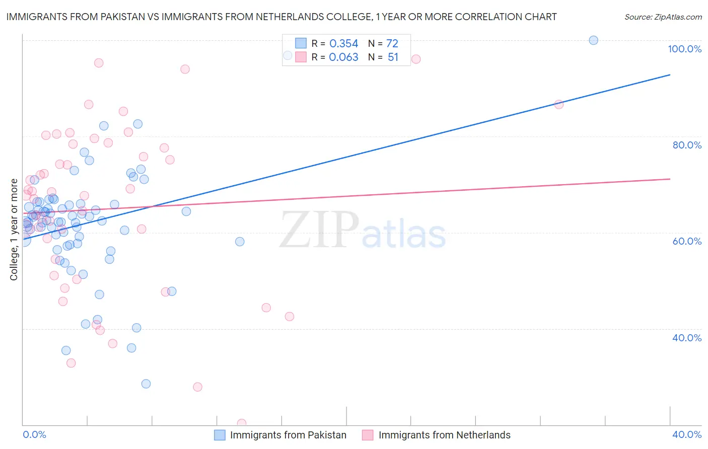 Immigrants from Pakistan vs Immigrants from Netherlands College, 1 year or more