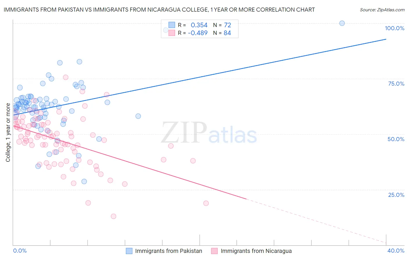 Immigrants from Pakistan vs Immigrants from Nicaragua College, 1 year or more