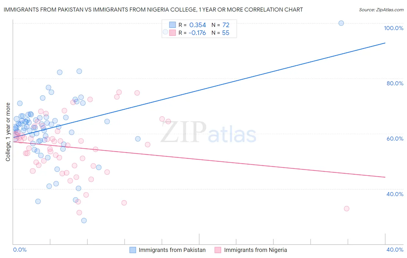 Immigrants from Pakistan vs Immigrants from Nigeria College, 1 year or more