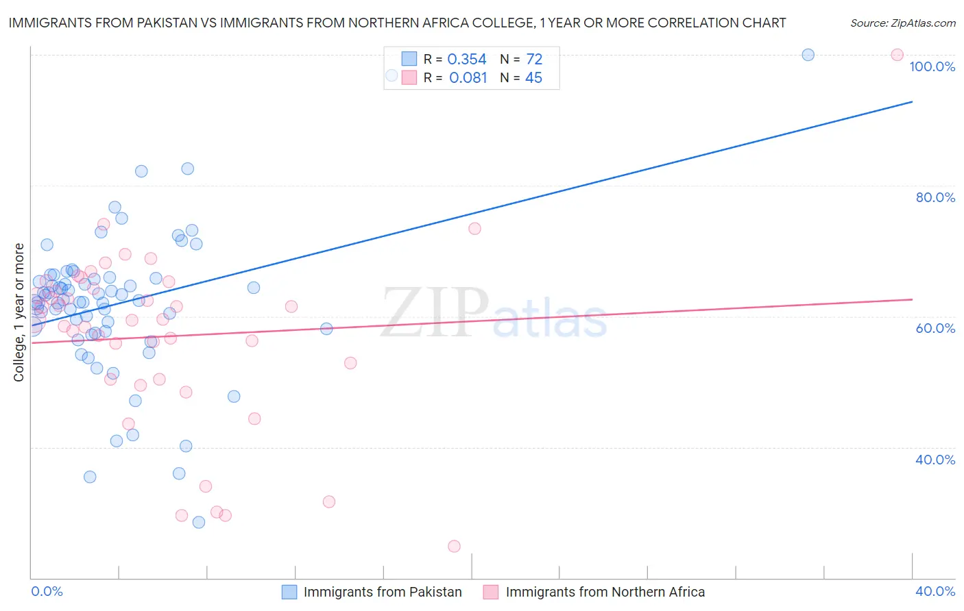 Immigrants from Pakistan vs Immigrants from Northern Africa College, 1 year or more