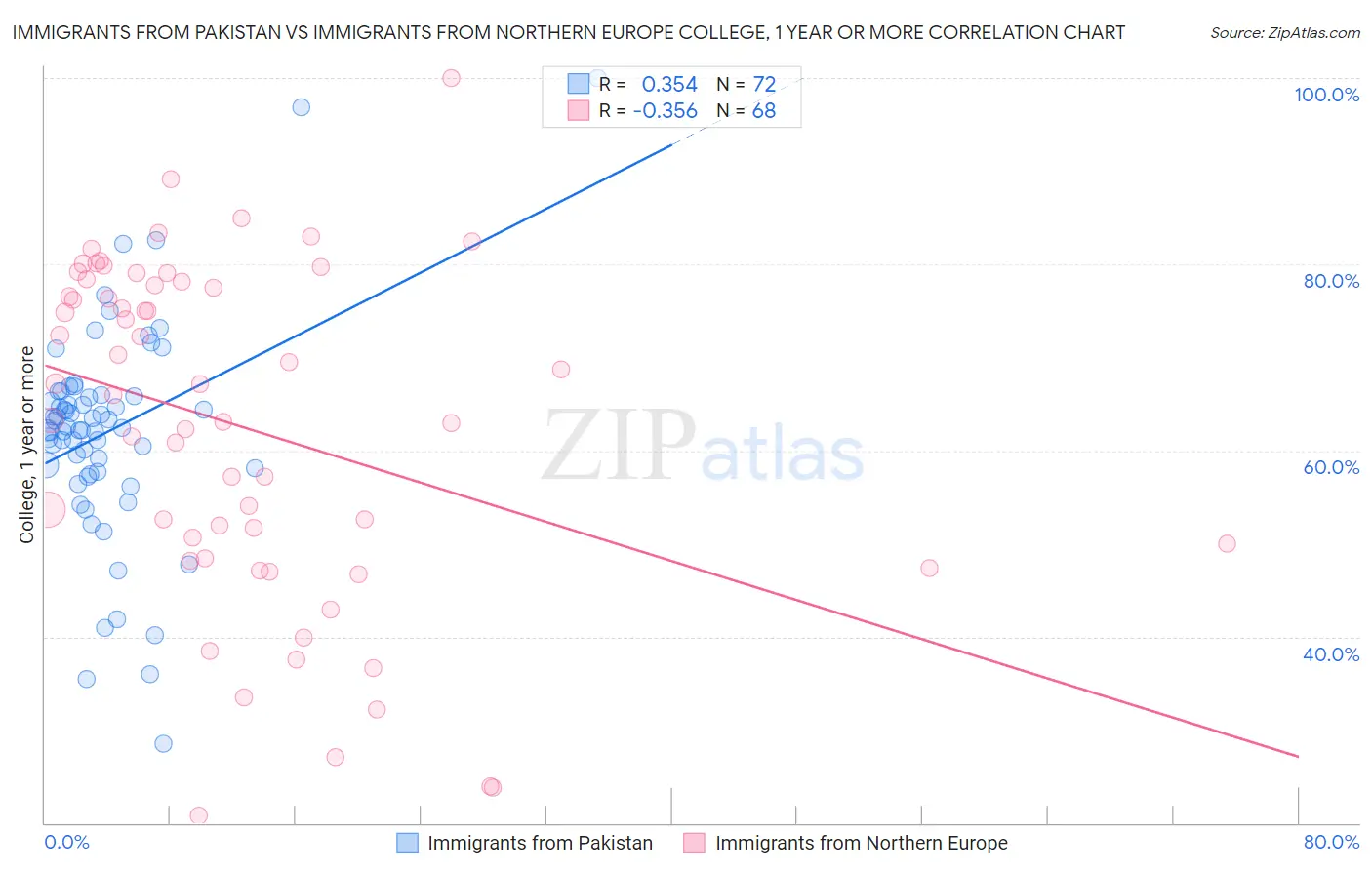 Immigrants from Pakistan vs Immigrants from Northern Europe College, 1 year or more