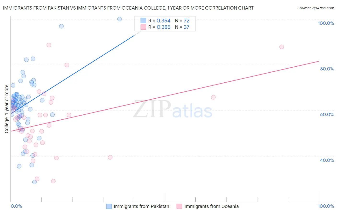 Immigrants from Pakistan vs Immigrants from Oceania College, 1 year or more