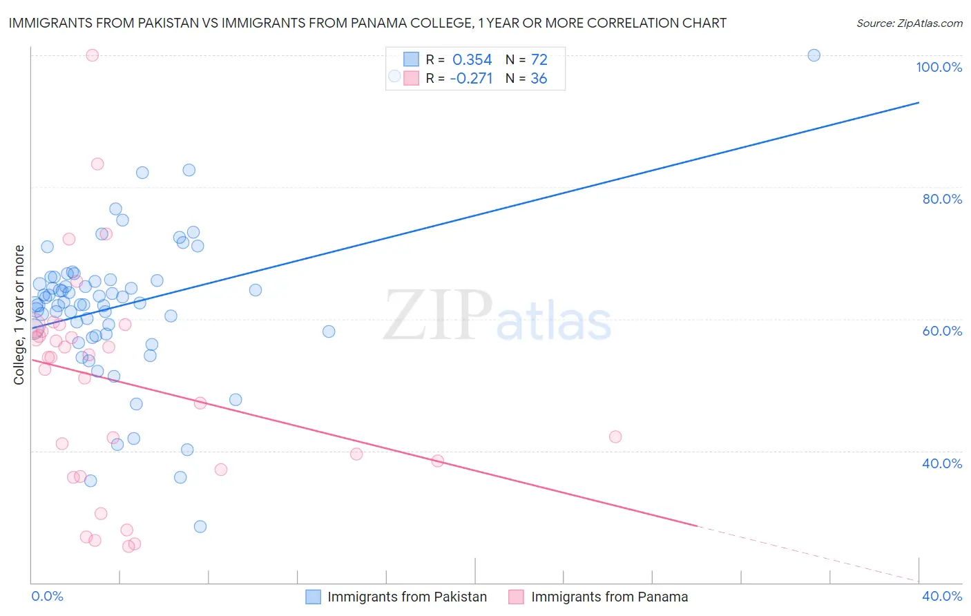 Immigrants from Pakistan vs Immigrants from Panama College, 1 year or more