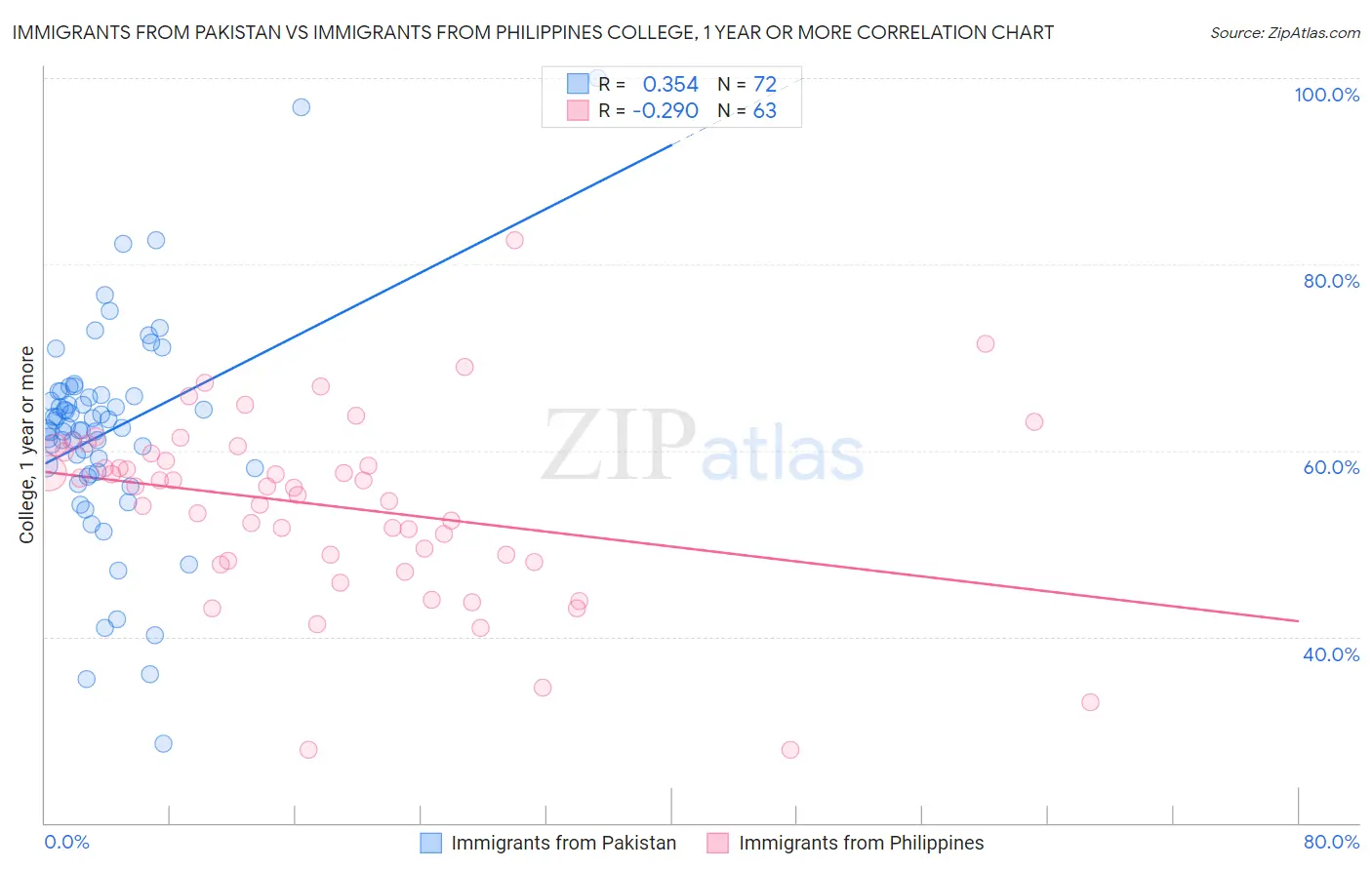 Immigrants from Pakistan vs Immigrants from Philippines College, 1 year or more