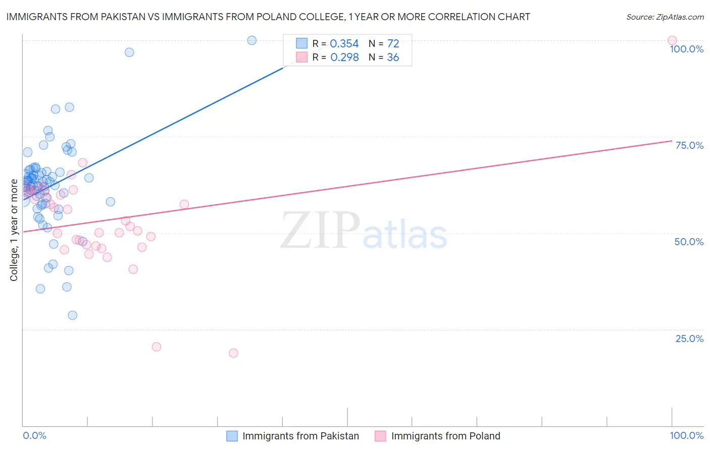 Immigrants from Pakistan vs Immigrants from Poland College, 1 year or more