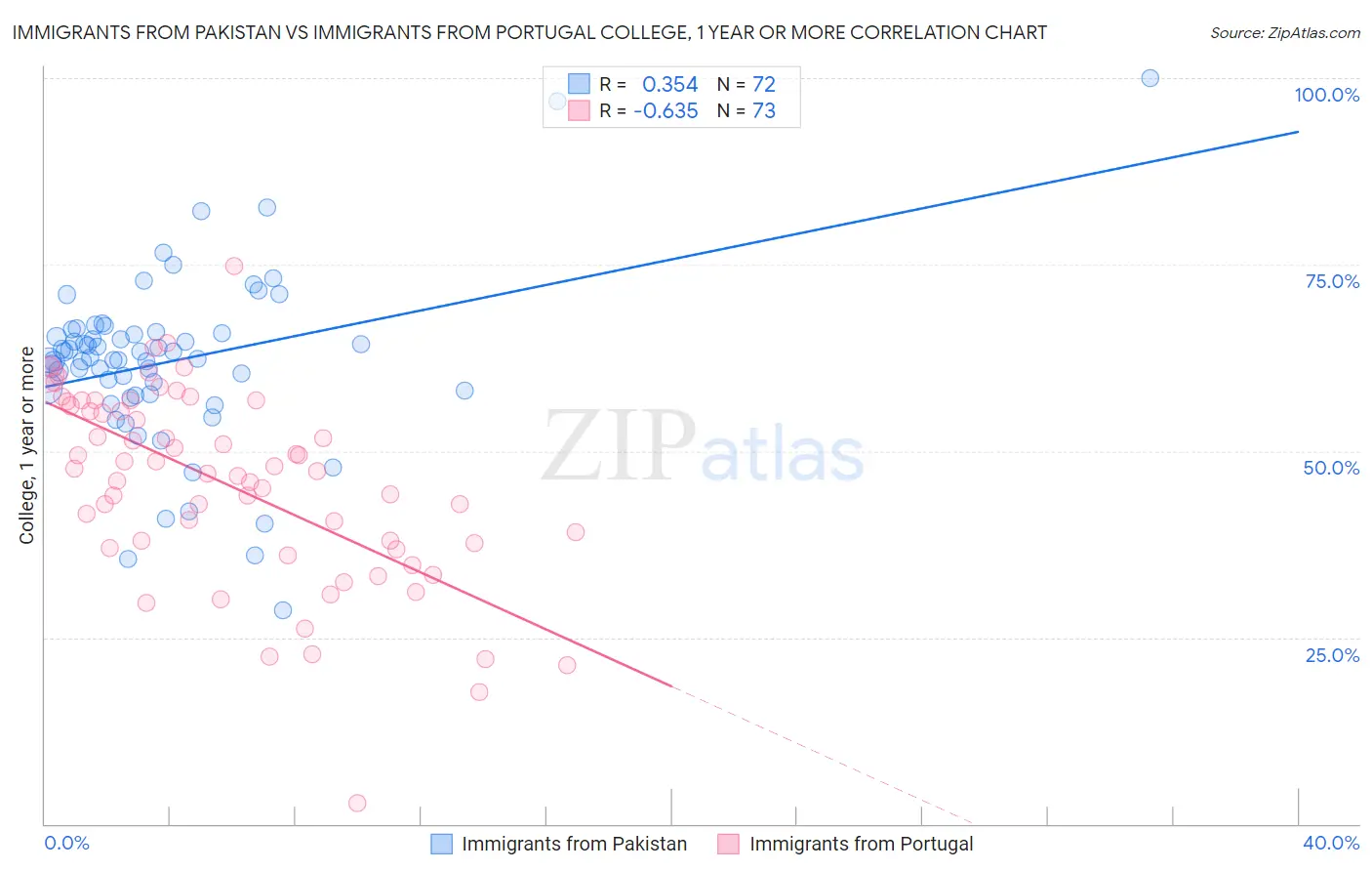 Immigrants from Pakistan vs Immigrants from Portugal College, 1 year or more