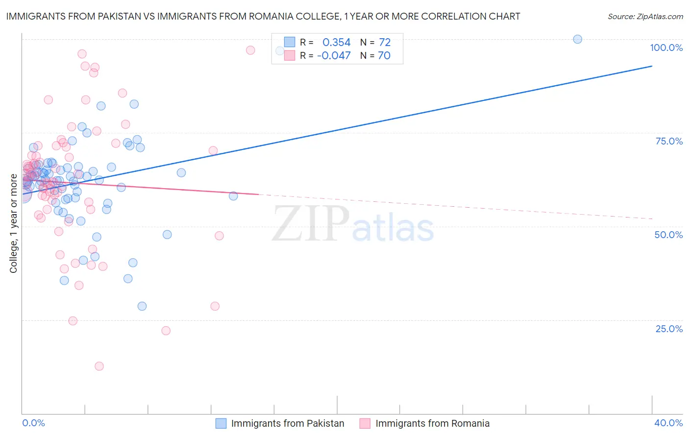 Immigrants from Pakistan vs Immigrants from Romania College, 1 year or more