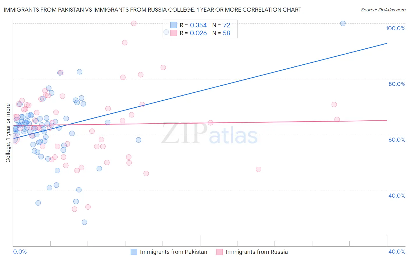 Immigrants from Pakistan vs Immigrants from Russia College, 1 year or more