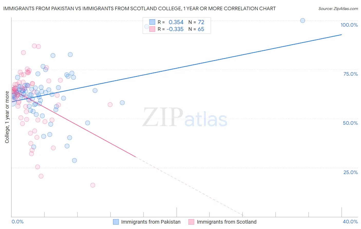 Immigrants from Pakistan vs Immigrants from Scotland College, 1 year or more