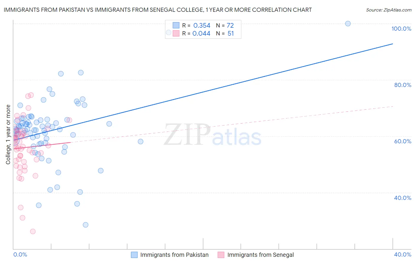 Immigrants from Pakistan vs Immigrants from Senegal College, 1 year or more