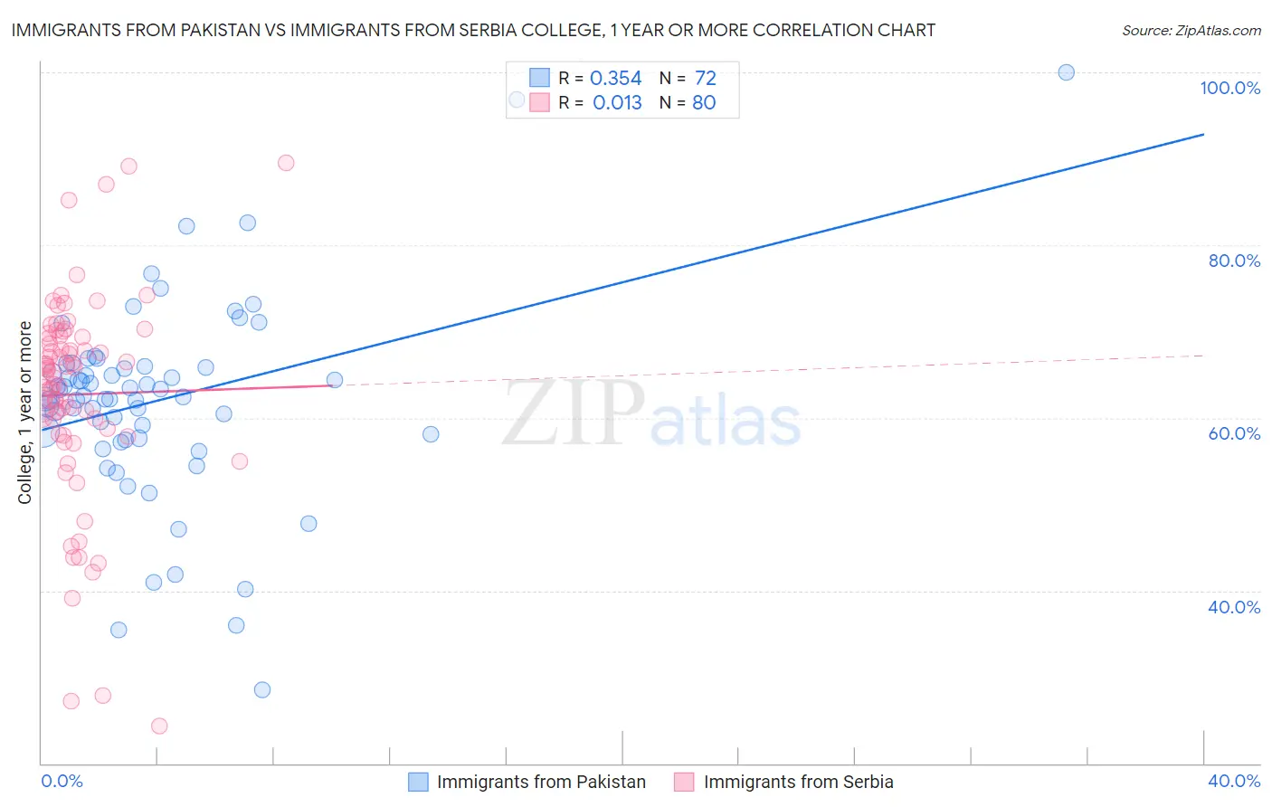 Immigrants from Pakistan vs Immigrants from Serbia College, 1 year or more
