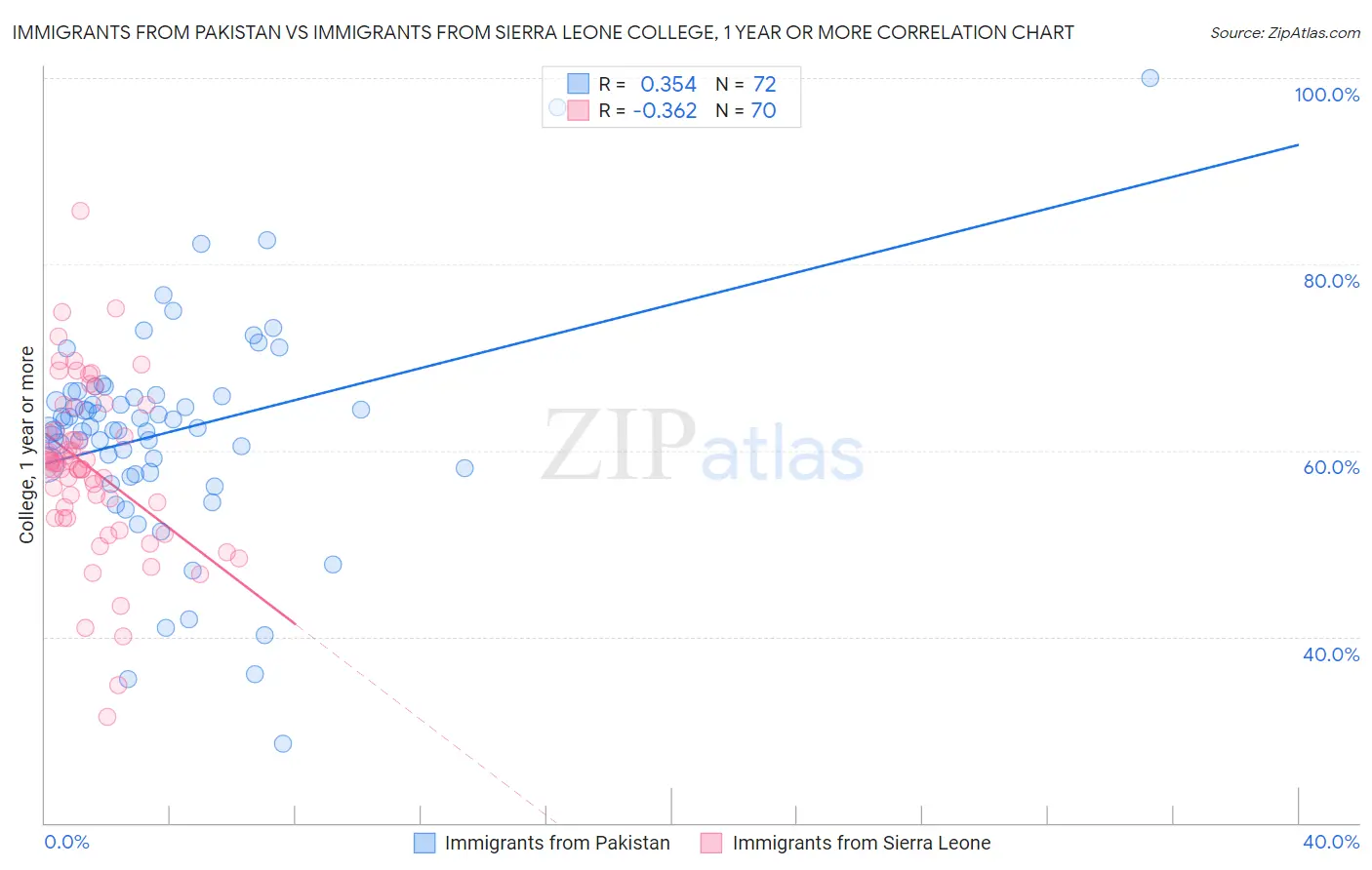 Immigrants from Pakistan vs Immigrants from Sierra Leone College, 1 year or more