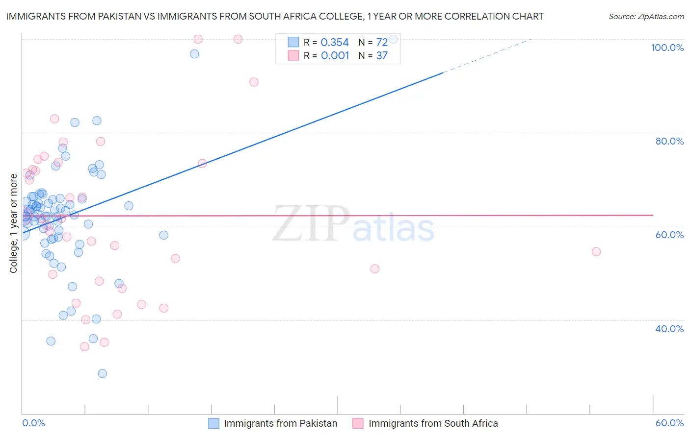 Immigrants from Pakistan vs Immigrants from South Africa College, 1 year or more