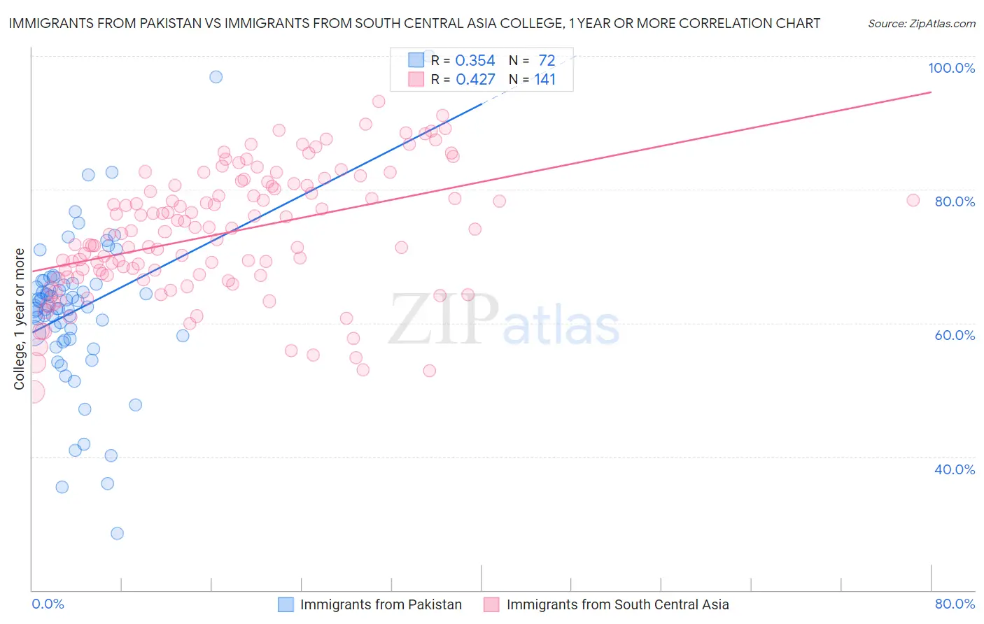 Immigrants from Pakistan vs Immigrants from South Central Asia College, 1 year or more