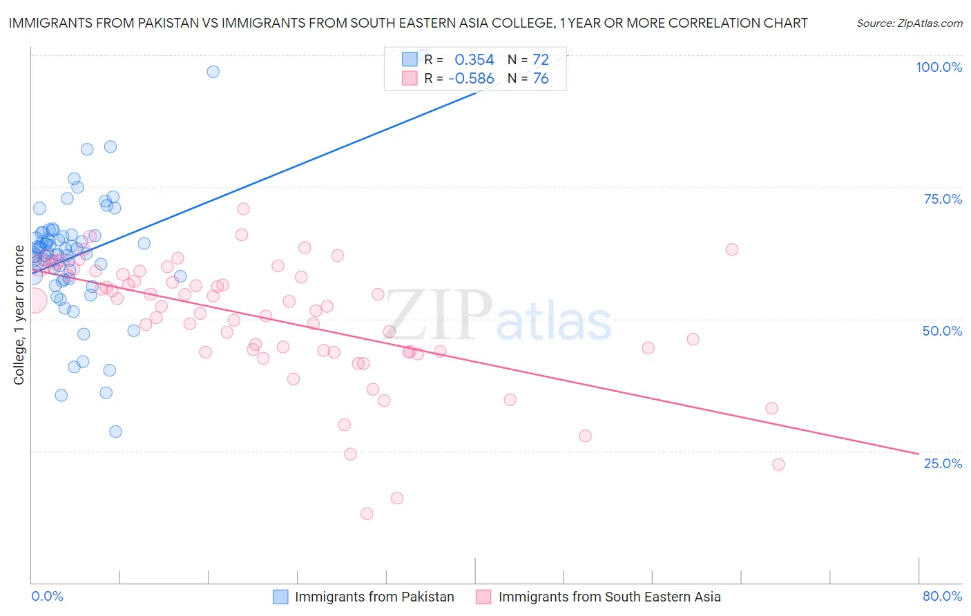Immigrants from Pakistan vs Immigrants from South Eastern Asia College, 1 year or more