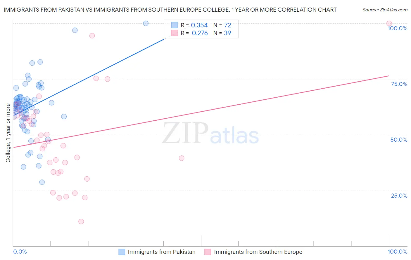 Immigrants from Pakistan vs Immigrants from Southern Europe College, 1 year or more