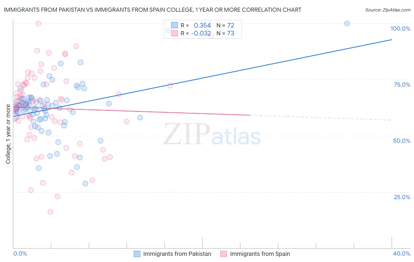 Immigrants from Pakistan vs Immigrants from Spain College, 1 year or more