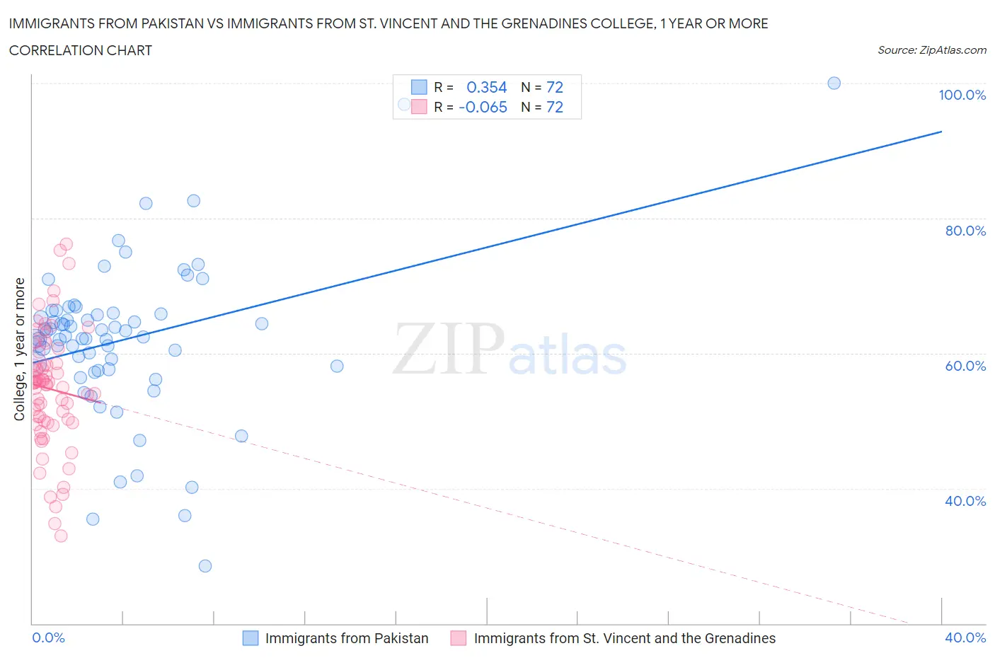 Immigrants from Pakistan vs Immigrants from St. Vincent and the Grenadines College, 1 year or more