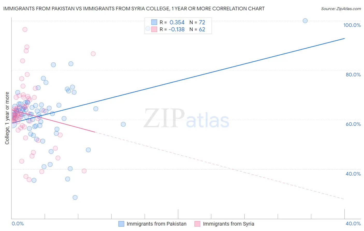 Immigrants from Pakistan vs Immigrants from Syria College, 1 year or more