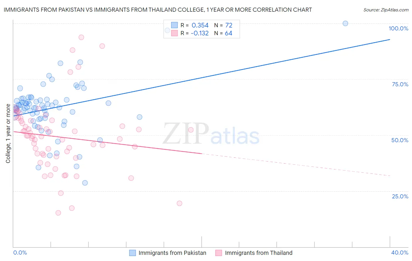 Immigrants from Pakistan vs Immigrants from Thailand College, 1 year or more