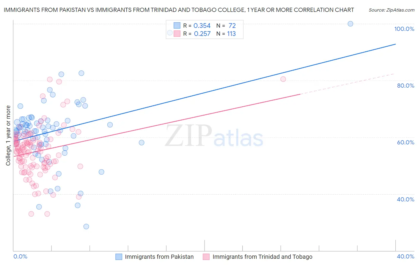 Immigrants from Pakistan vs Immigrants from Trinidad and Tobago College, 1 year or more