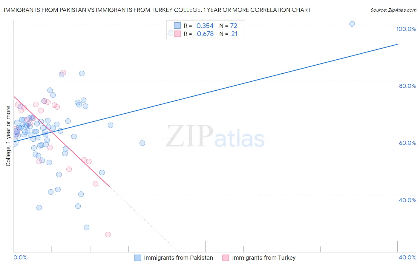 Immigrants from Pakistan vs Immigrants from Turkey College, 1 year or more