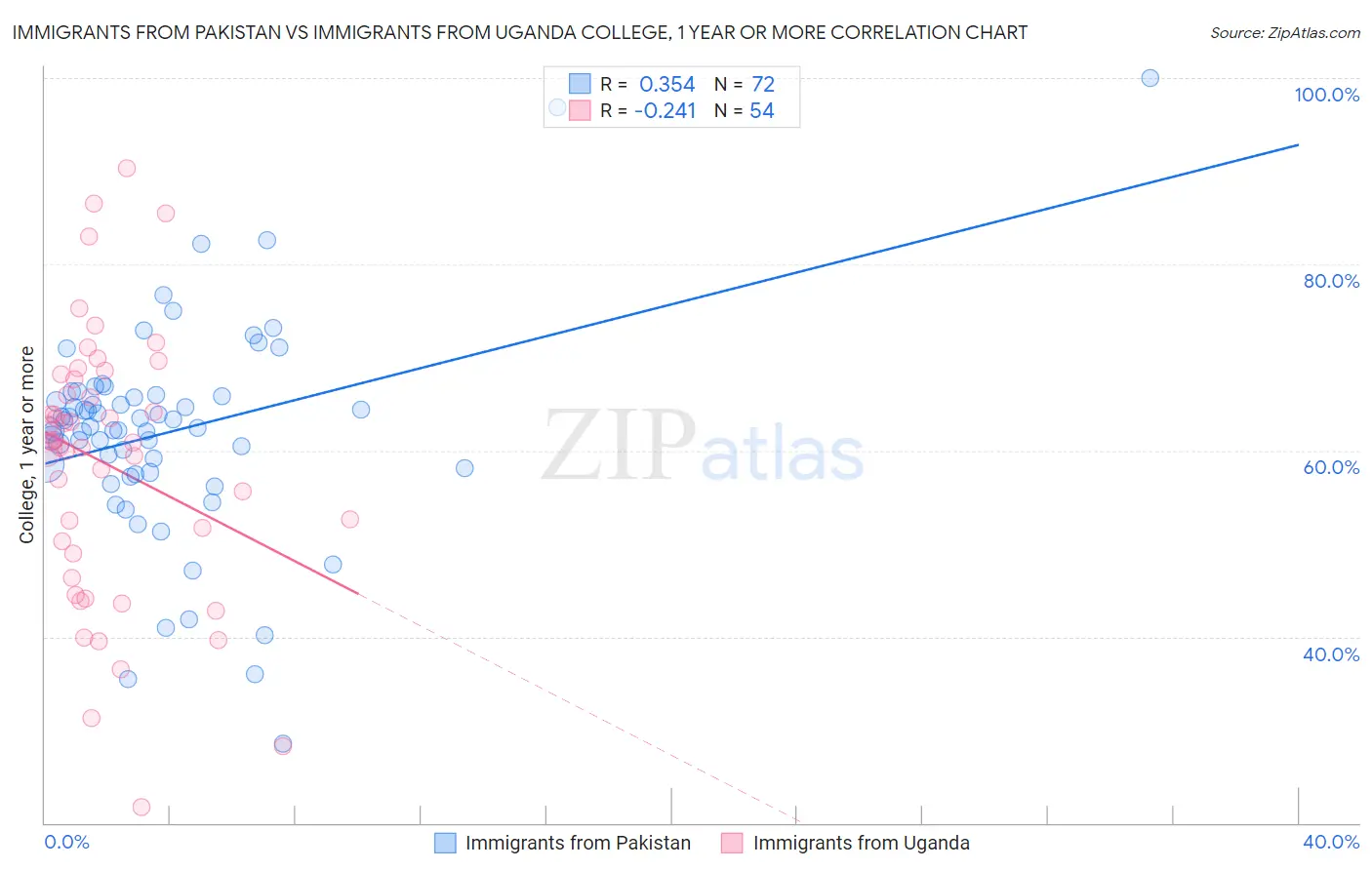 Immigrants from Pakistan vs Immigrants from Uganda College, 1 year or more