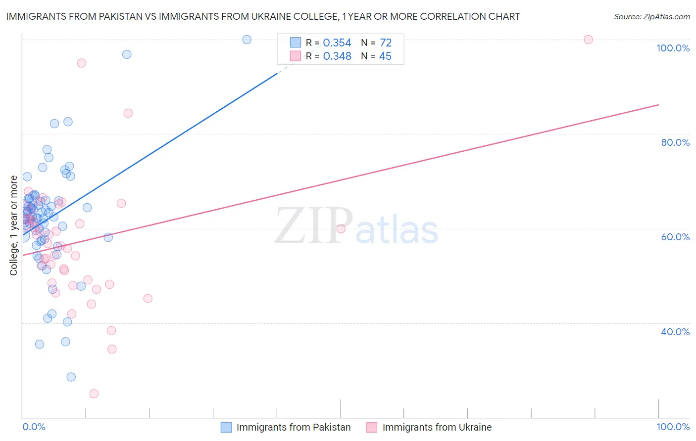 Immigrants from Pakistan vs Immigrants from Ukraine College, 1 year or more