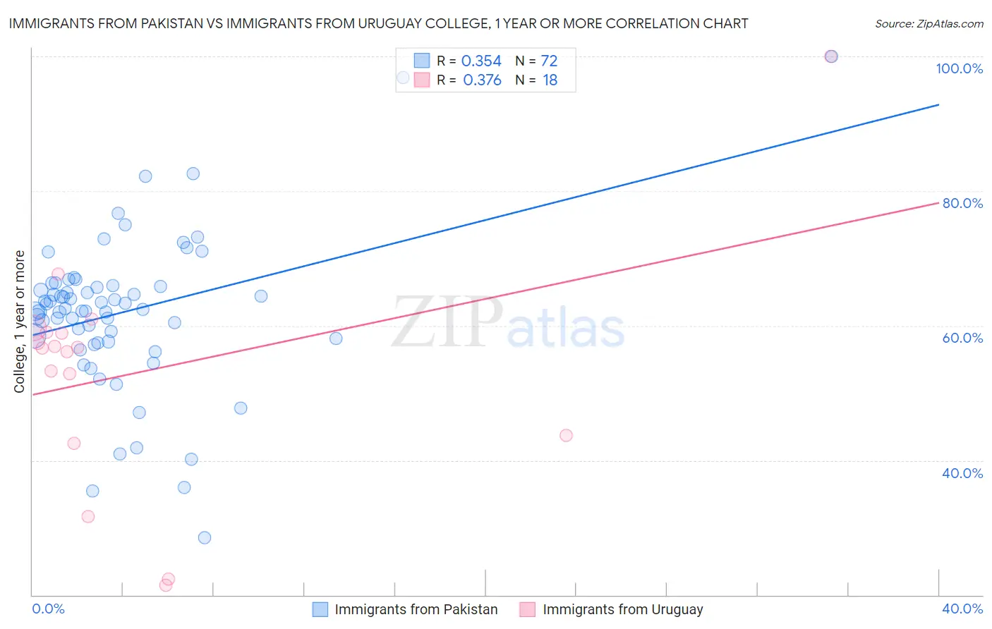 Immigrants from Pakistan vs Immigrants from Uruguay College, 1 year or more