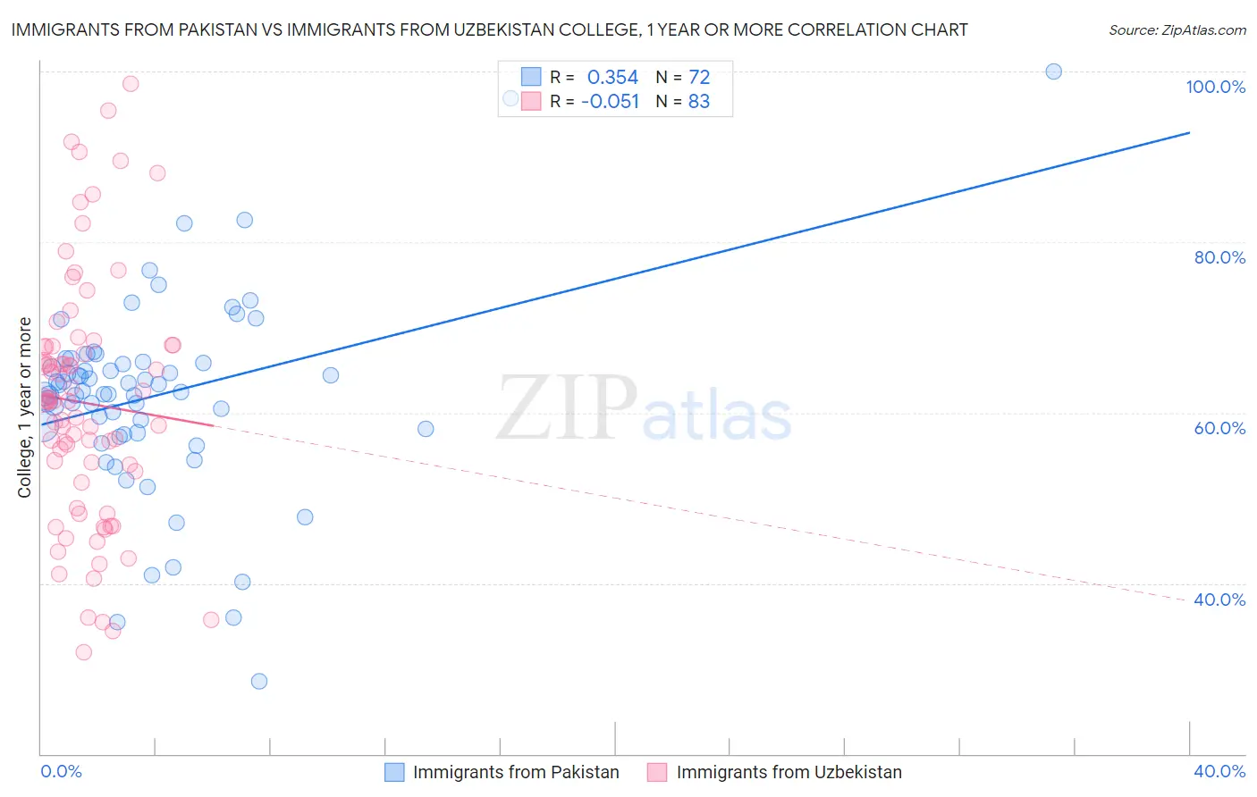 Immigrants from Pakistan vs Immigrants from Uzbekistan College, 1 year or more