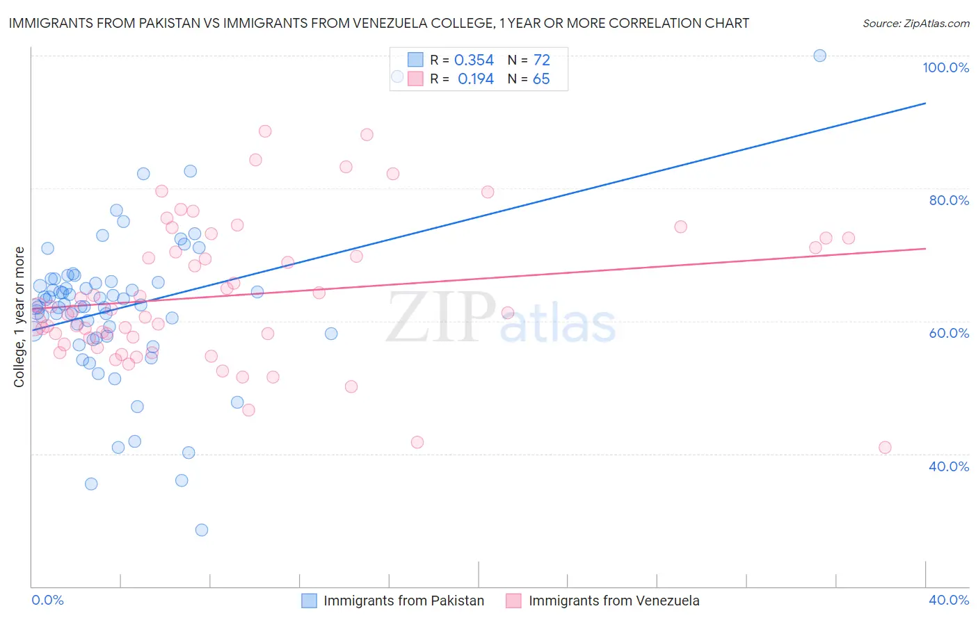 Immigrants from Pakistan vs Immigrants from Venezuela College, 1 year or more