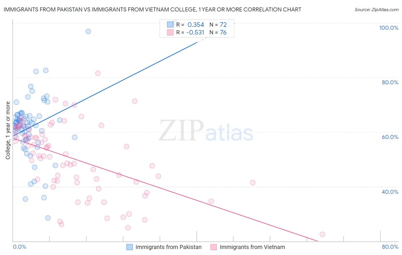 Immigrants from Pakistan vs Immigrants from Vietnam College, 1 year or more
