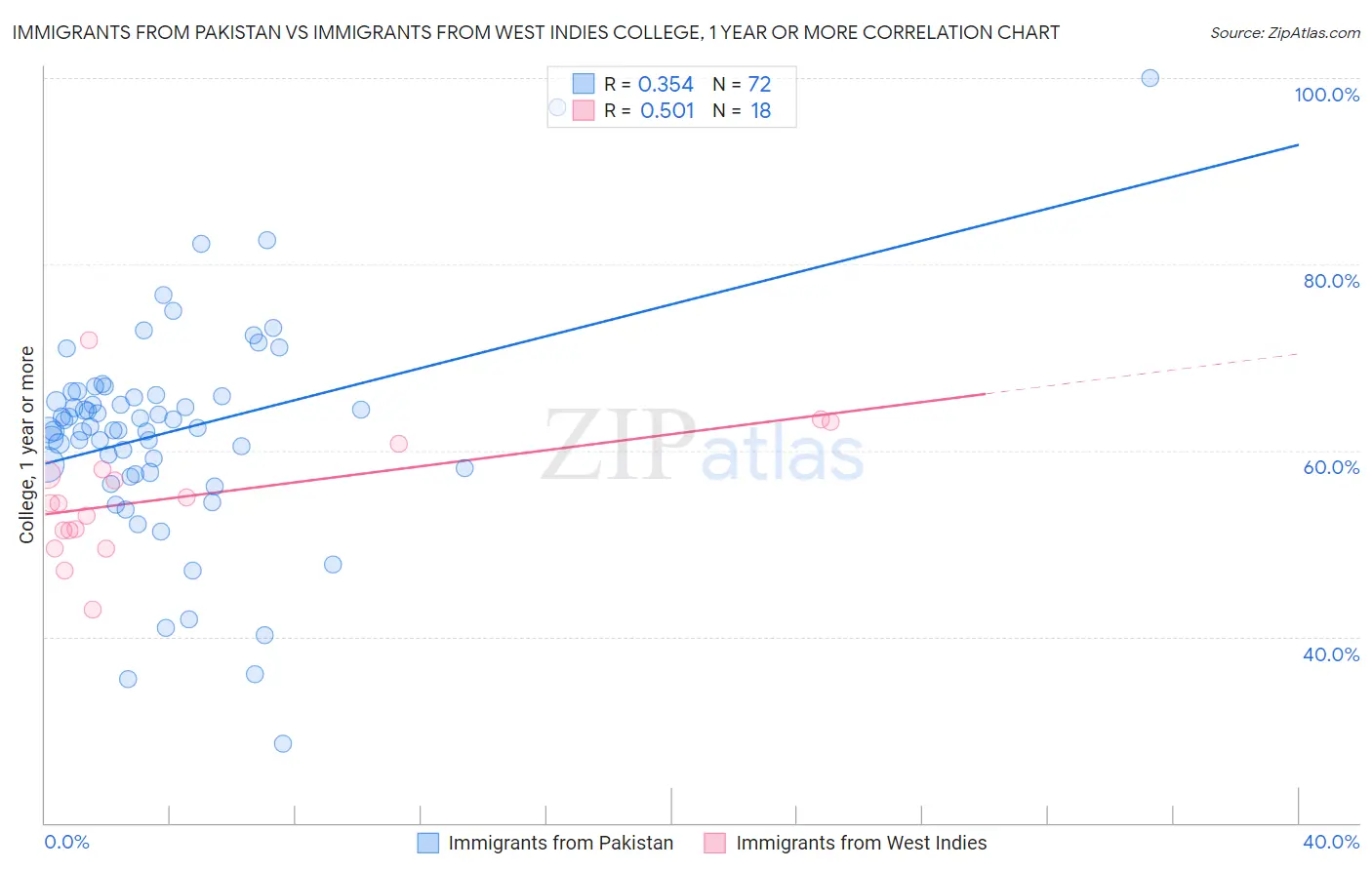 Immigrants from Pakistan vs Immigrants from West Indies College, 1 year or more